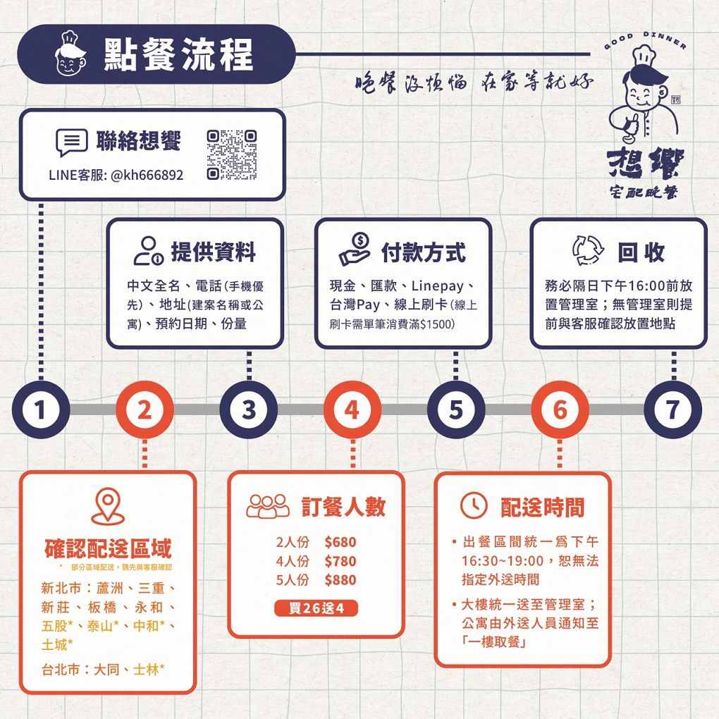 【台北外送晚餐 │ 新北外送晚餐】想饗宅配晚餐  四菜一湯，每天更換料理，依人數調整每道料理的份量，完全可以滿足你想吃家常菜的需求！ @貝大小姐與瑞餚姐の囂脂私蜜話