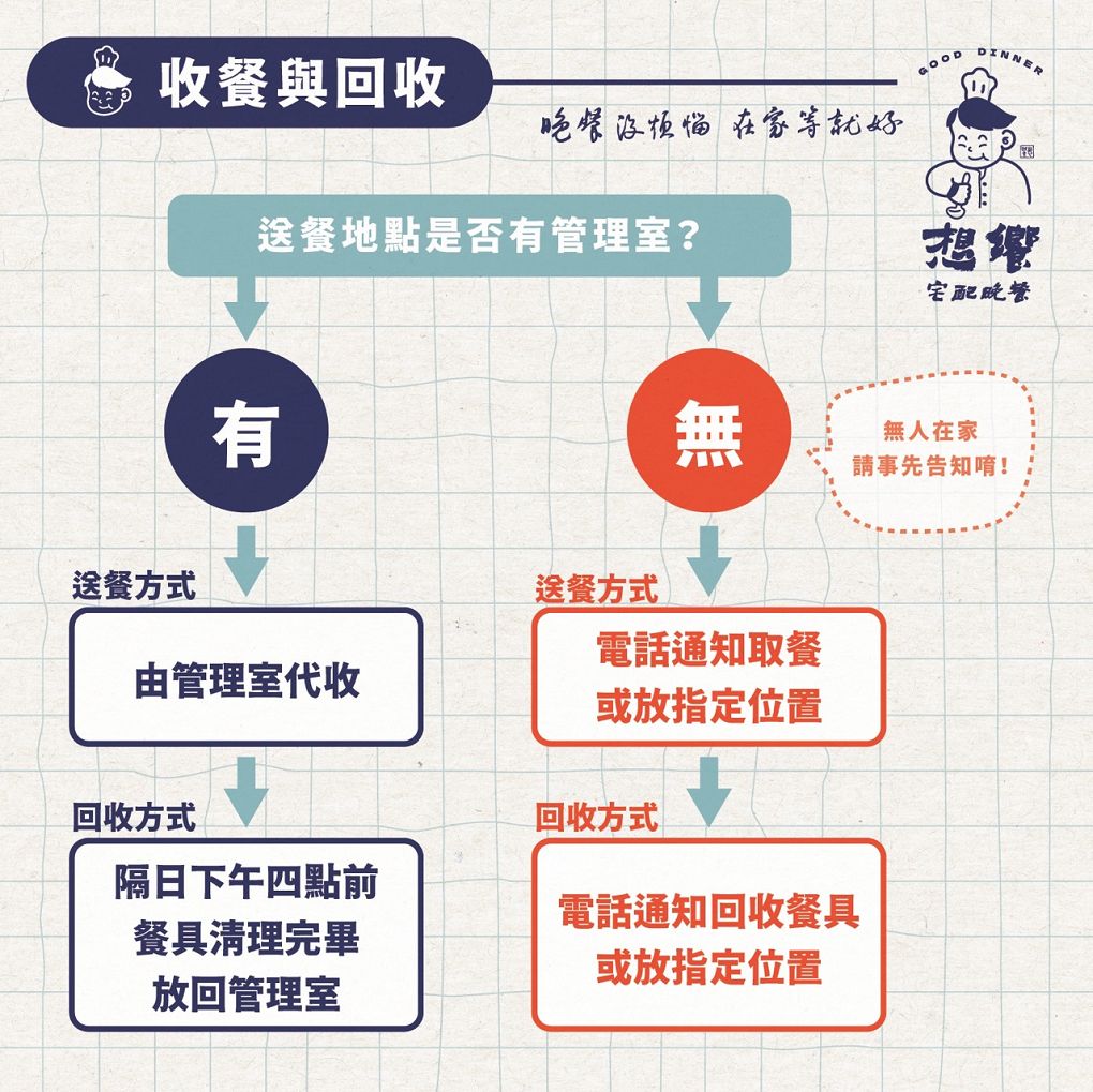 【台北外送晚餐 │ 新北外送晚餐】想饗宅配晚餐  四菜一湯，每天更換料理，依人數調整每道料理的份量，完全可以滿足你想吃家常菜的需求！ @貝大小姐與瑞餚姐の囂脂私蜜話